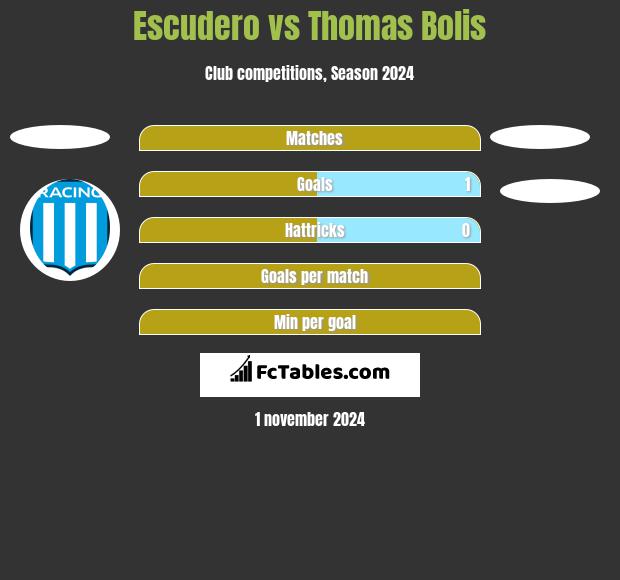 Escudero vs Thomas Bolis h2h player stats