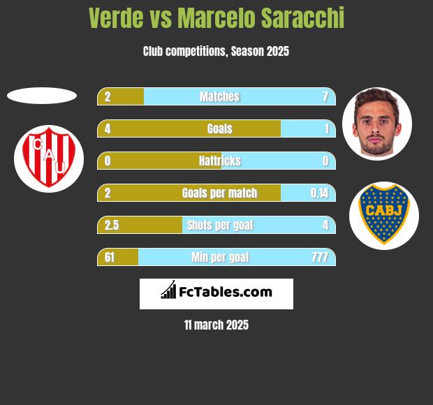 Verde vs Marcelo Saracchi h2h player stats