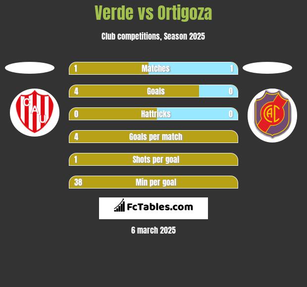 Verde vs Ortigoza h2h player stats