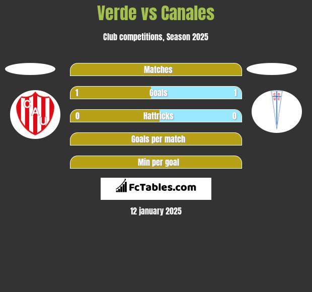 Verde vs Canales h2h player stats