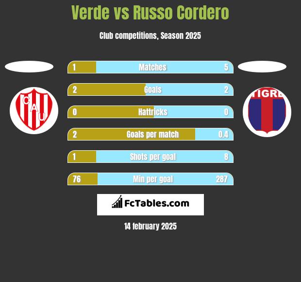 Verde vs Russo Cordero h2h player stats