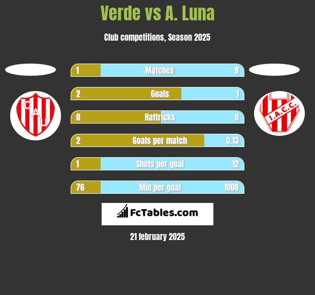 Verde vs A. Luna h2h player stats