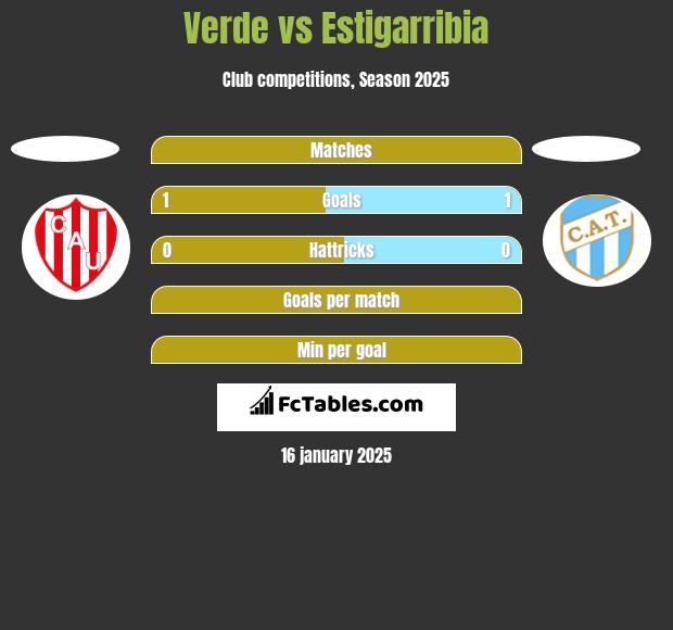 Verde vs Estigarribia h2h player stats