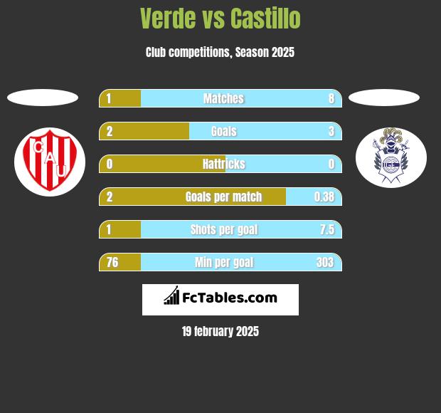 Verde vs Castillo h2h player stats