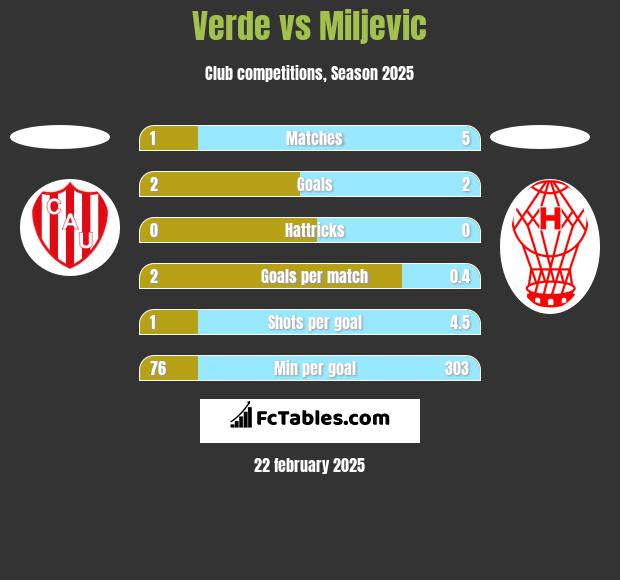 Verde vs Miljevic h2h player stats