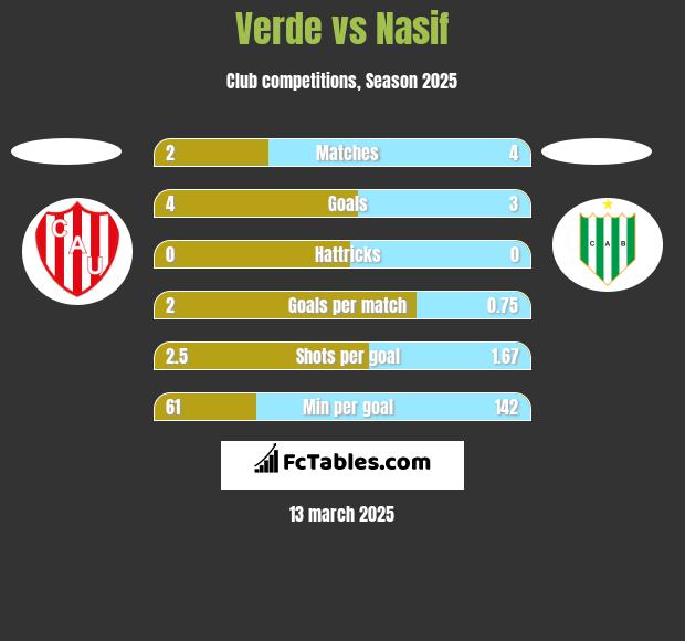 Verde vs Nasif h2h player stats