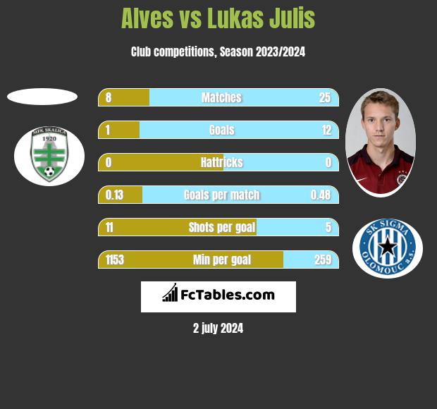 Alves vs Lukas Julis h2h player stats