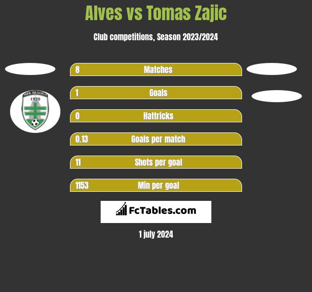 Alves vs Tomas Zajic h2h player stats