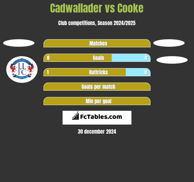 Cadwallader vs Cooke h2h player stats