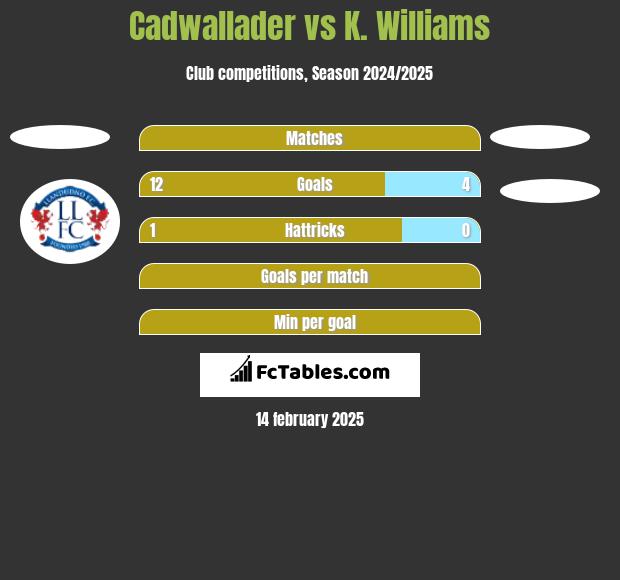 Cadwallader vs K. Williams h2h player stats