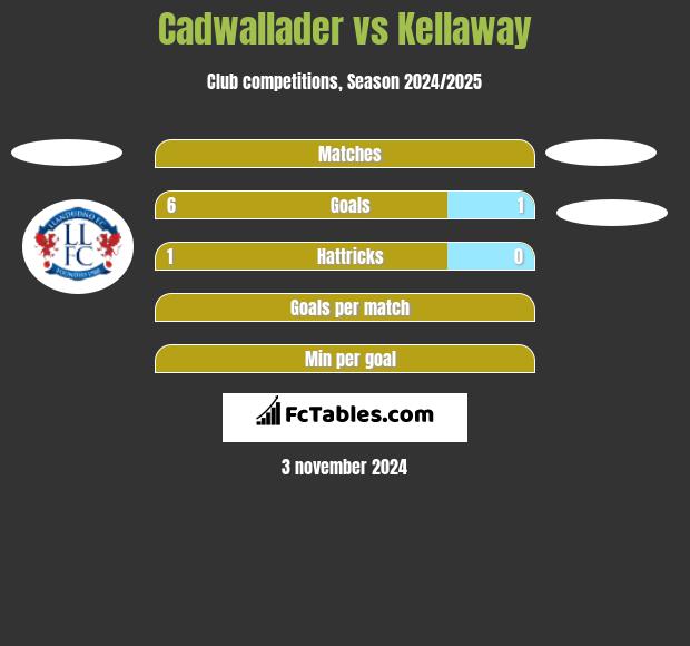 Cadwallader vs Kellaway h2h player stats