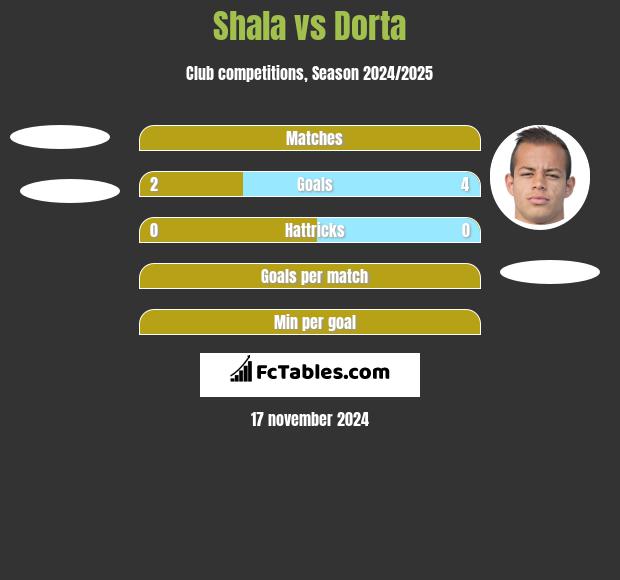 Shala vs Dorta h2h player stats