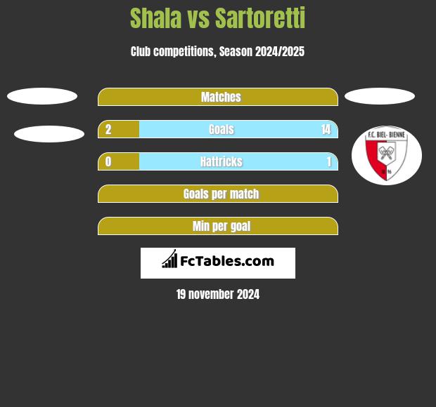 Shala vs Sartoretti h2h player stats