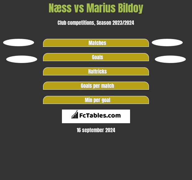 Næss vs Marius Bildoy h2h player stats