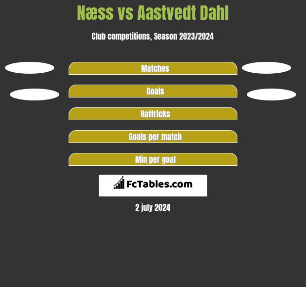Næss vs Aastvedt Dahl h2h player stats