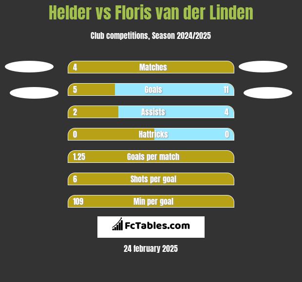 Helder vs Floris van der Linden h2h player stats