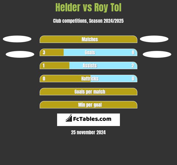 Helder vs Roy Tol h2h player stats