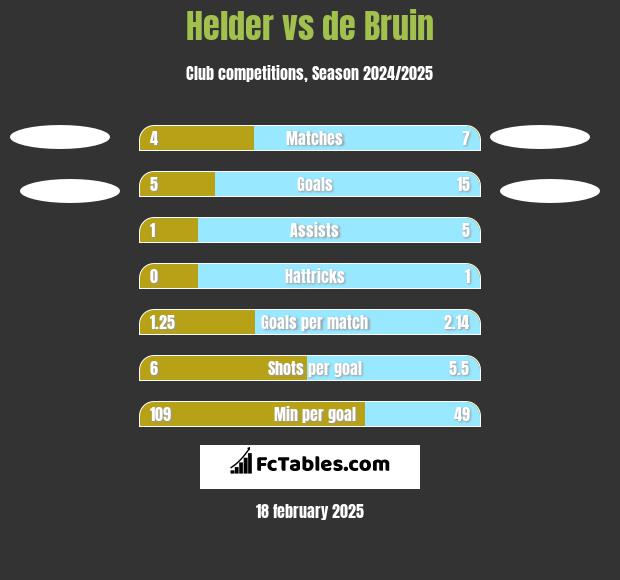 Helder vs de Bruin h2h player stats