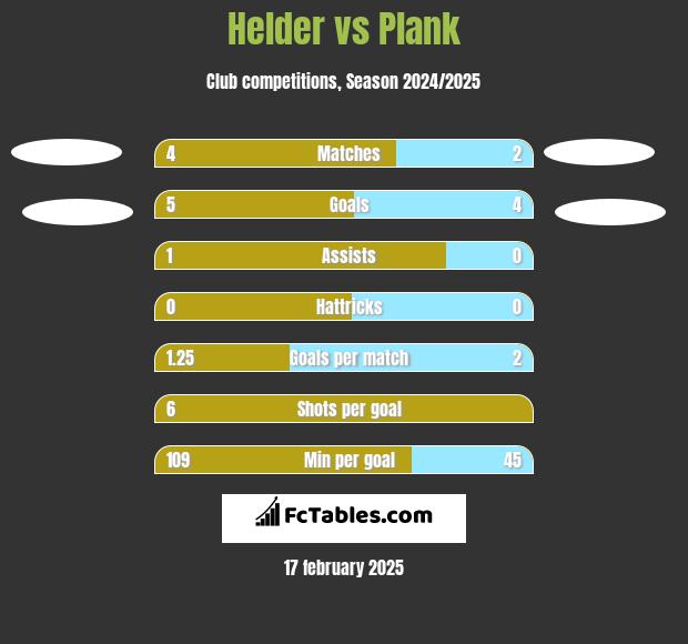 Helder vs Plank h2h player stats