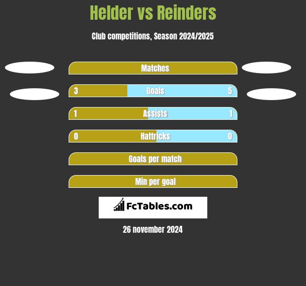 Helder vs Reinders h2h player stats