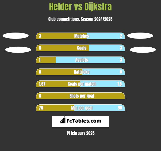 Helder vs Dijkstra h2h player stats