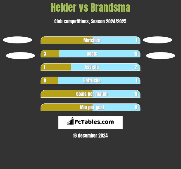 Helder vs Brandsma h2h player stats