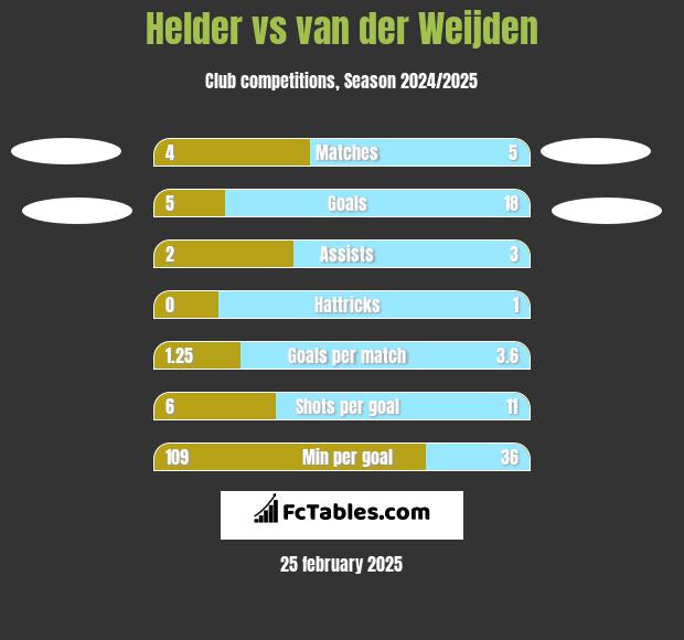 Helder vs van der Weijden h2h player stats