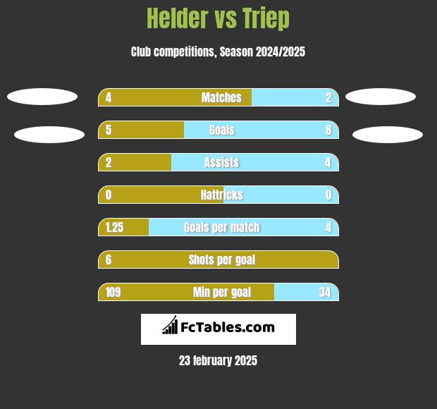 Helder vs Triep h2h player stats