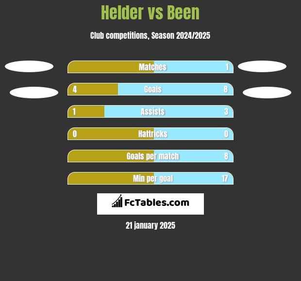 Helder vs Been h2h player stats