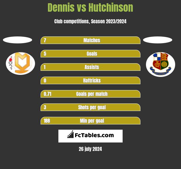 Dennis vs Hutchinson h2h player stats