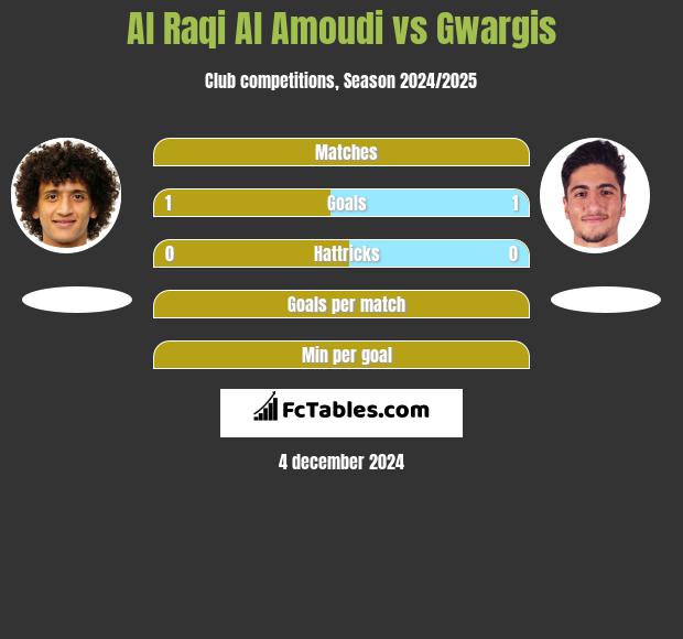 Al Raqi Al Amoudi vs Gwargis h2h player stats