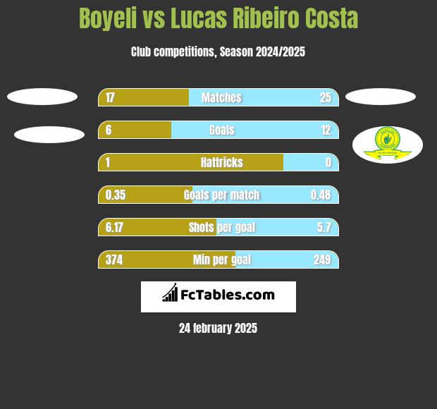 Boyeli vs Lucas Ribeiro Costa h2h player stats