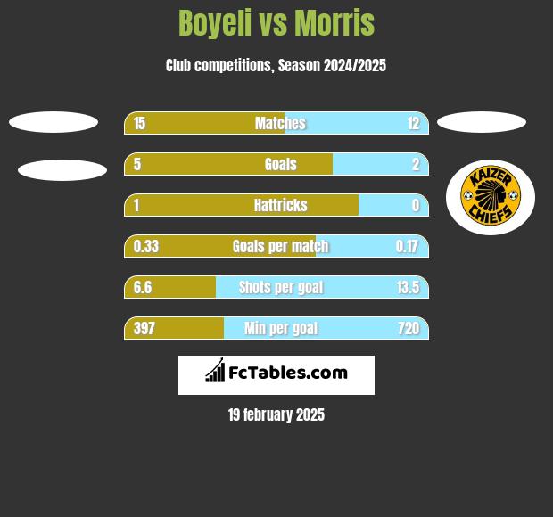 Boyeli vs Morris h2h player stats