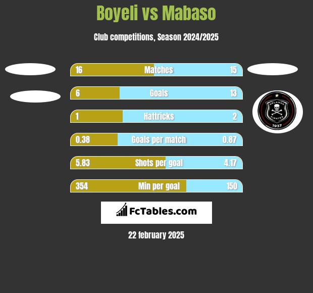 Boyeli vs Mabaso h2h player stats