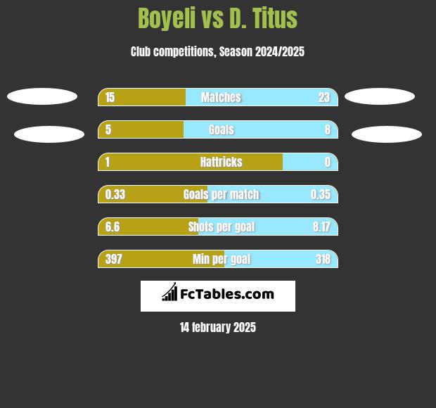 Boyeli vs D. Titus h2h player stats