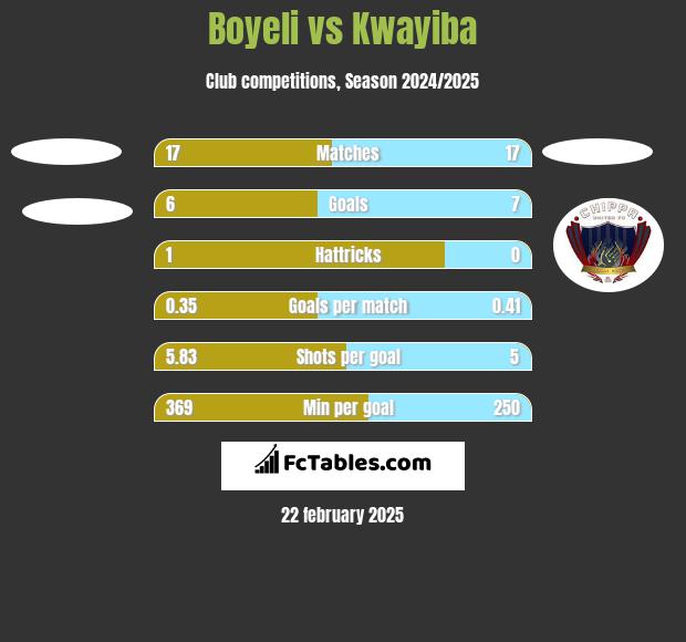 Boyeli vs Kwayiba h2h player stats