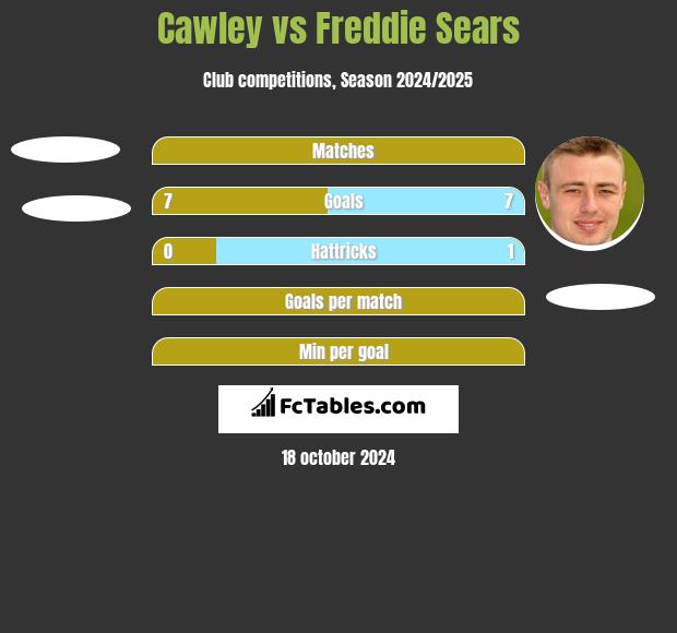 Cawley vs Freddie Sears h2h player stats