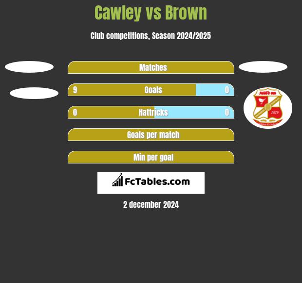 Cawley vs Brown h2h player stats