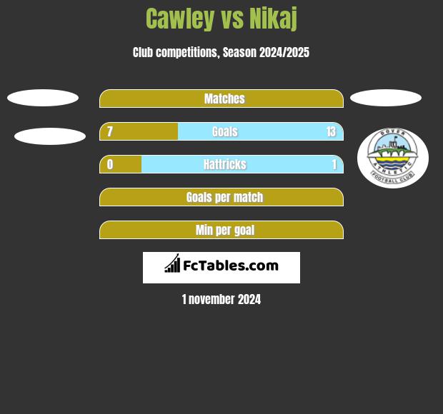 Cawley vs Nikaj h2h player stats