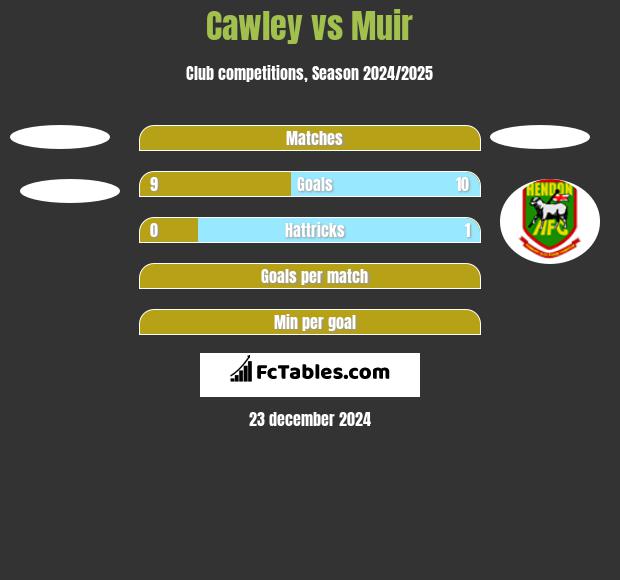 Cawley vs Muir h2h player stats