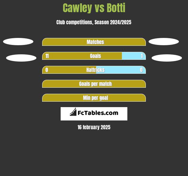 Cawley vs Botti h2h player stats