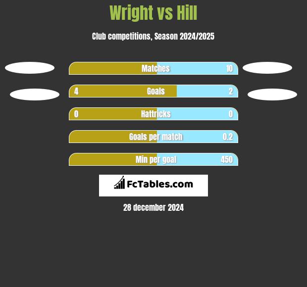 Wright vs Hill h2h player stats