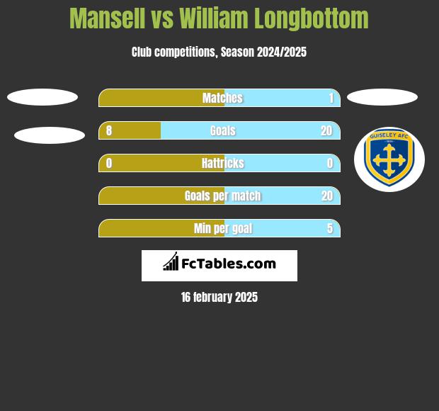 Mansell vs William Longbottom h2h player stats