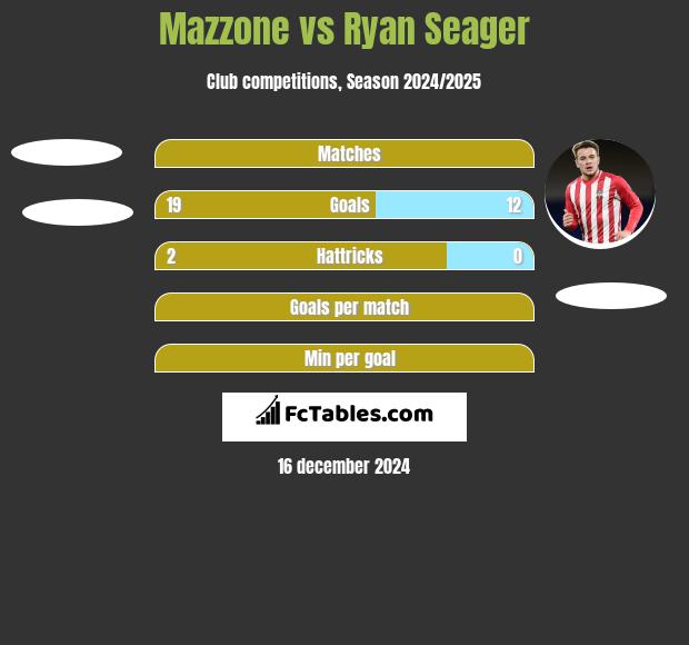 Mazzone vs Ryan Seager h2h player stats