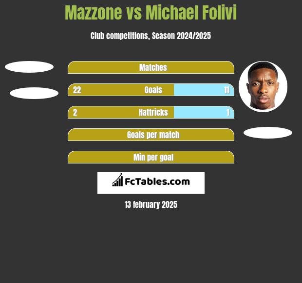 Mazzone vs Michael Folivi h2h player stats