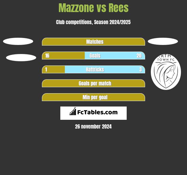 Mazzone vs Rees h2h player stats