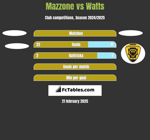 Mazzone vs Watts h2h player stats