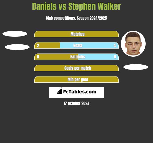 Daniels vs Stephen Walker h2h player stats