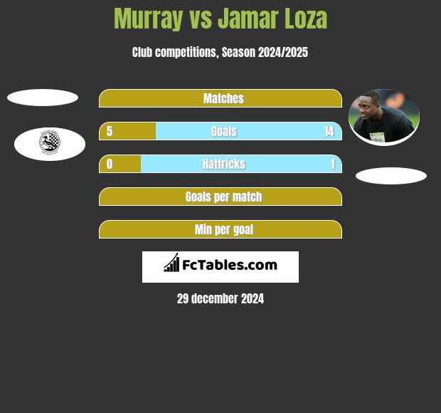 Murray vs Jamar Loza h2h player stats