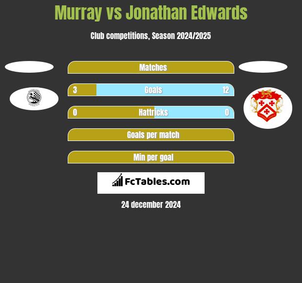 Murray vs Jonathan Edwards h2h player stats